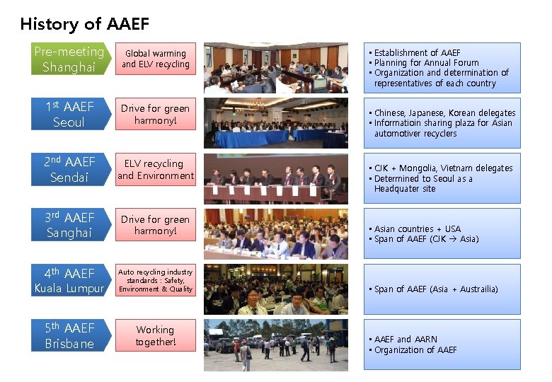 History of AAEF Pre-meeting Shanghai Global warming and ELV recycling 1 st AAEF Seoul