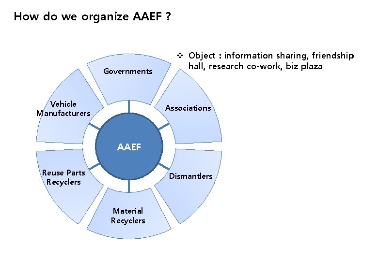 How do we organize AAEF ? Governments Vehicle Manufacturers v Object : information sharing,