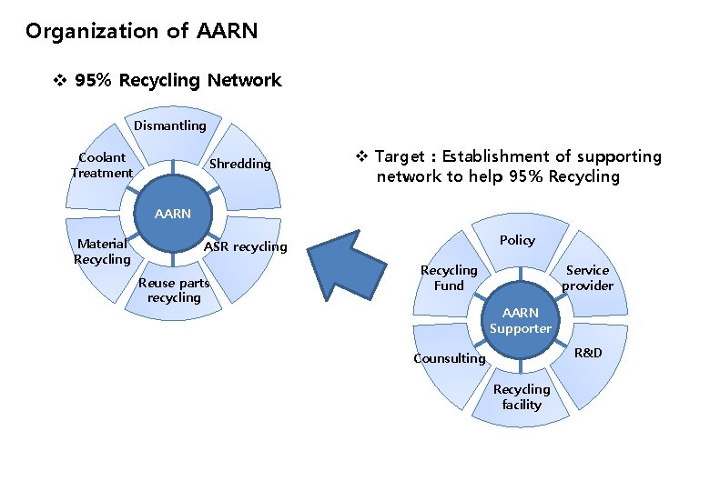 Organization of AARN v 95% Recycling Network Dismantling Coolant Treatment Shredding v Target :