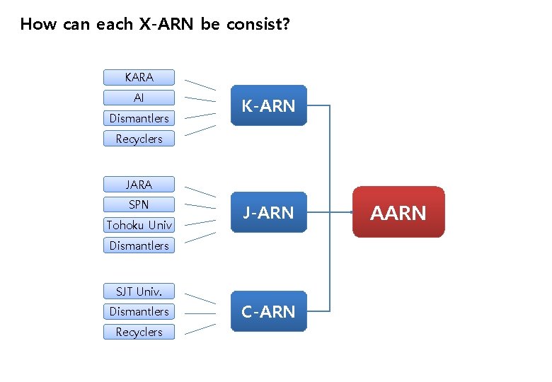 How can each X-ARN be consist? KARA AI Dismantlers K-ARN Recyclers JARA SPN Tohoku
