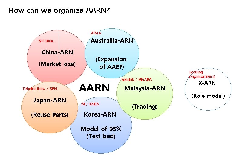 How can we organize AARN? ARAA SJT Univ. China-ARN (Market size) Tohoku Univ. /