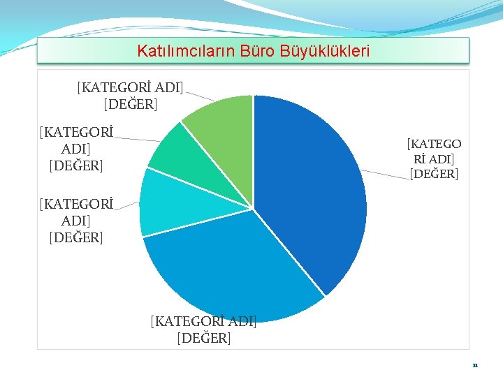 Katılımcıların Büro Büyüklükleri [KATEGORİ ADI] [DEĞER] [KATEGORİ ADI] [DEĞER] 11 