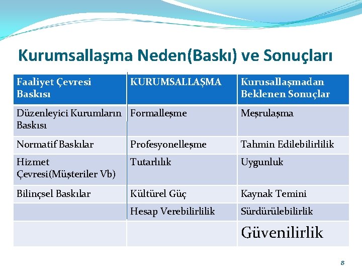 Kurumsallaşma Neden(Baskı) ve Sonuçları Faaliyet Çevresi Baskısı KURUMSALLAŞMA Kurusallaşmadan Beklenen Sonuçlar Düzenleyici Kurumların Formalleşme