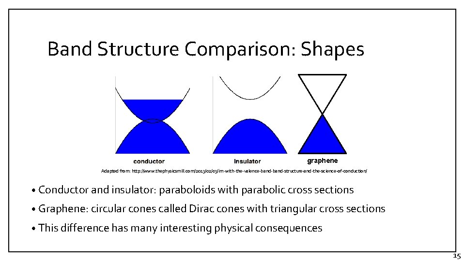 Band Structure Comparison: Shapes graphene Adapted from: http: //www. thephysicsmill. com/2013/02/03/im-with-the-valence-band-structure-and-the-science-of-conduction/ • Conductor and Band Structure Comparison: Shapes graphene Adapted from: http: //www. thephysicsmill. com/2013/02/03/im-with-the-valence-band-structure-and-the-science-of-conduction/ • Conductor and