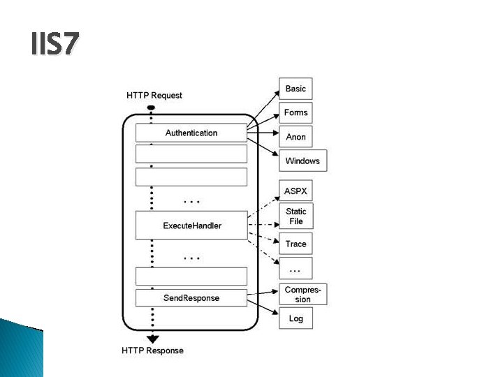 IIS 7 