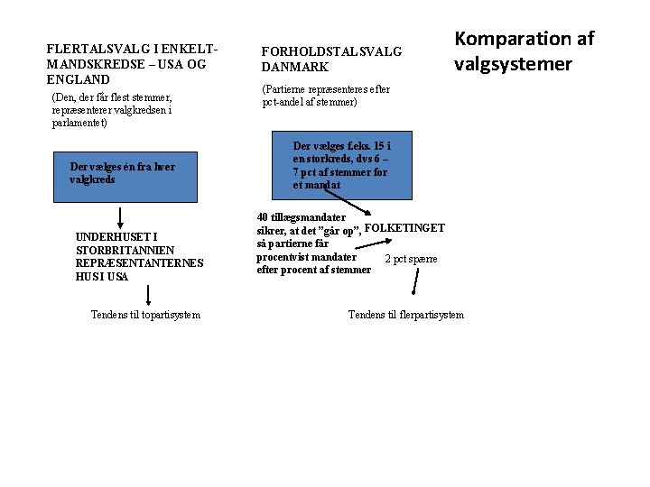FLERTALSVALG I ENKELTMANDSKREDSE – USA OG ENGLAND (Den, der får flest stemmer, repræsenterer valgkredsen