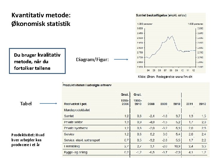 Kvantitativ metode: Økonomisk statistik Du bruger kvalitativ metode, når du fortolker tallene Diagram/Figur: Kilde: