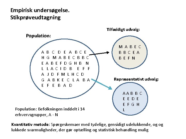 Empirisk undersøgelse. Stikprøveudtagning Tilfældigt udvalg: Population: A B C D E A B C