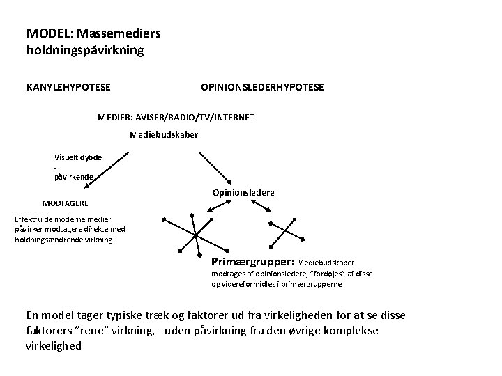 MODEL: Massemediers holdningspåvirkning KANYLEHYPOTESE OPINIONSLEDERHYPOTESE MEDIER: AVISER/RADIO/TV/INTERNET Mediebudskaber Visuelt dybde påvirkende MODTAGERE Opinionsledere Effektfulde