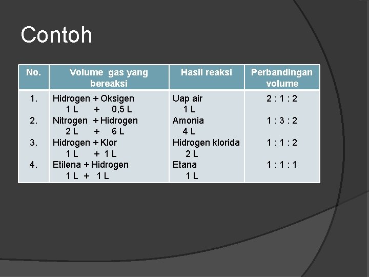 Contoh No. 1. 2. 3. 4. Volume gas yang bereaksi Hidrogen + Oksigen 1