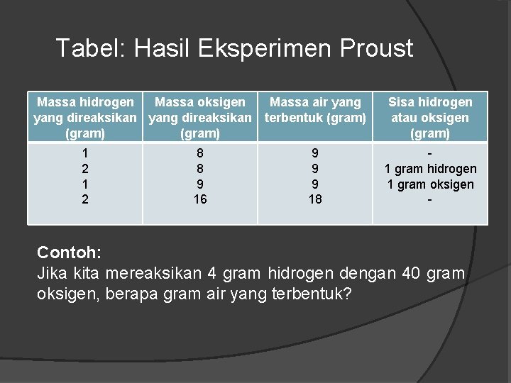 Tabel: Hasil Eksperimen Proust Massa hidrogen Massa oksigen Massa air yang direaksikan terbentuk (gram)