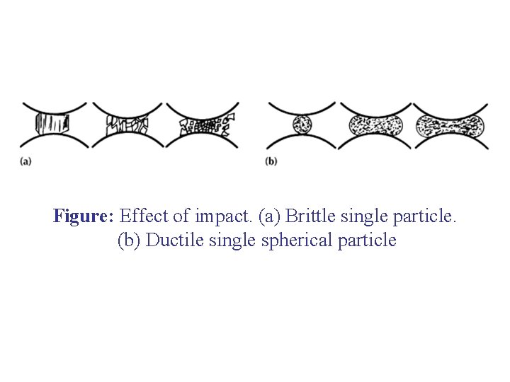 Figure: Effect of impact. (a) Brittle single particle. (b) Ductile single spherical particle 