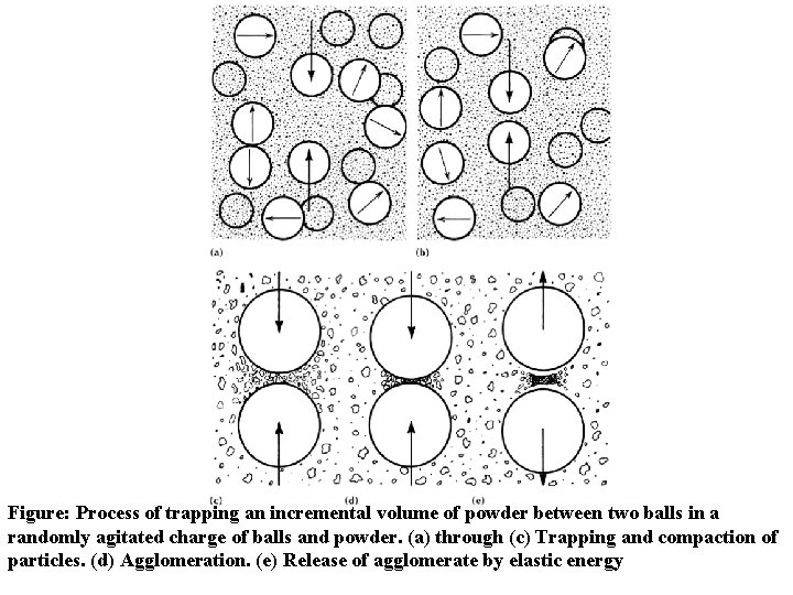 Figure: Process of trapping an incremental volume of powder between two balls in a