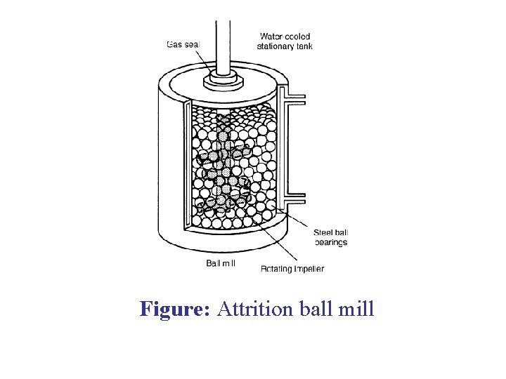 Figure: Attrition ball mill 