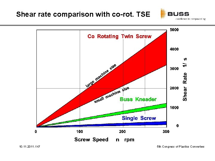 Shear rate comparison with co-rot. TSE 10. 11. 2011 / KF 5 th Congress