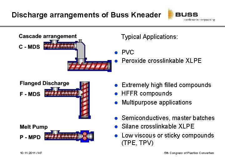 Discharge arrangements of Buss Kneader Typical Applications: PVC l Peroxide crosslinkable XLPE l Extremely