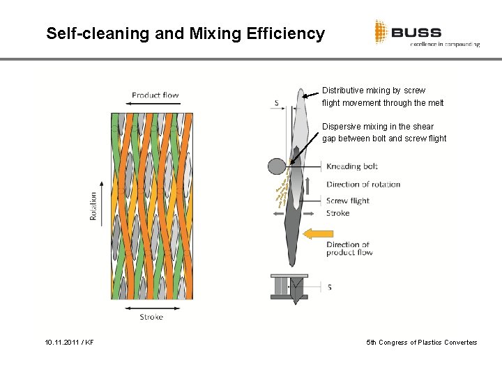 Self-cleaning and Mixing Efficiency Distributive mixing by screw flight movement through the melt Dispersive