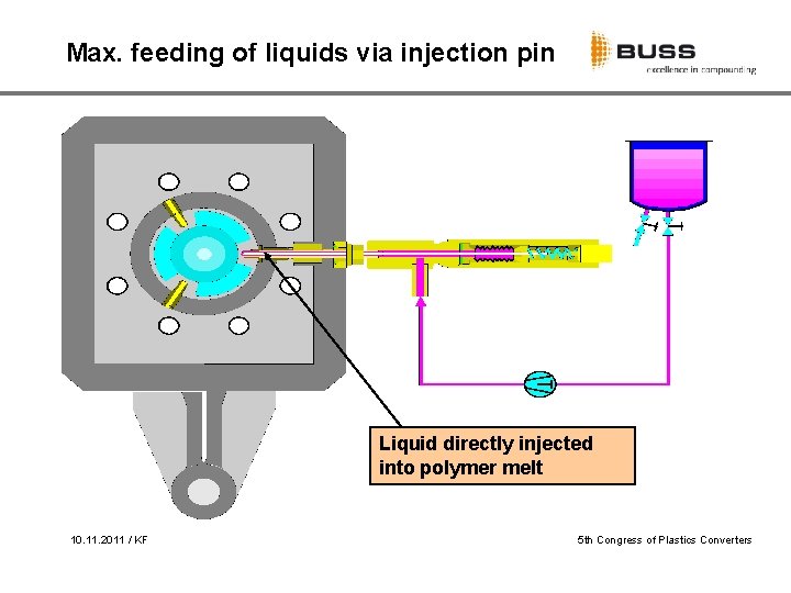 Max. feeding of liquids via injection pin Liquid directly injected into polymer melt 10.