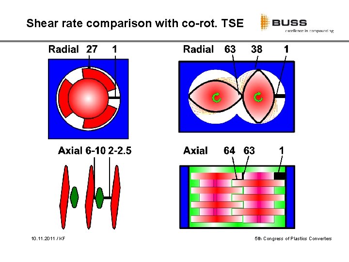 Shear rate comparison with co-rot. TSE 10. 11. 2011 / KF 5 th Congress