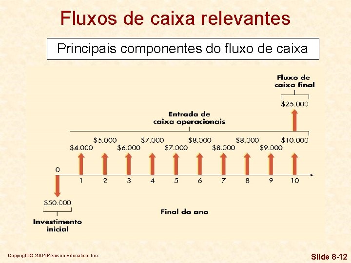 Fluxos de caixa relevantes Principais componentes do fluxo de caixa Copyright © 2004 Pearson
