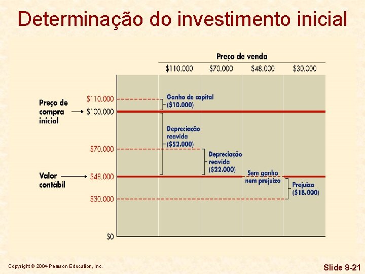 Determinação do investimento inicial Copyright © 2004 Pearson Education, Inc. Slide 8 -21 