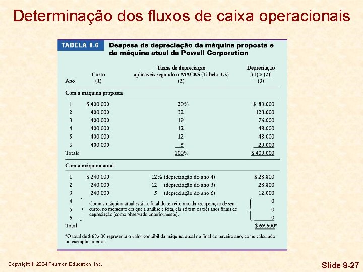 Determinação dos fluxos de caixa operacionais Copyright © 2004 Pearson Education, Inc. Slide 8