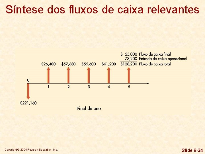 Síntese dos fluxos de caixa relevantes Copyright © 2004 Pearson Education, Inc. Slide 8