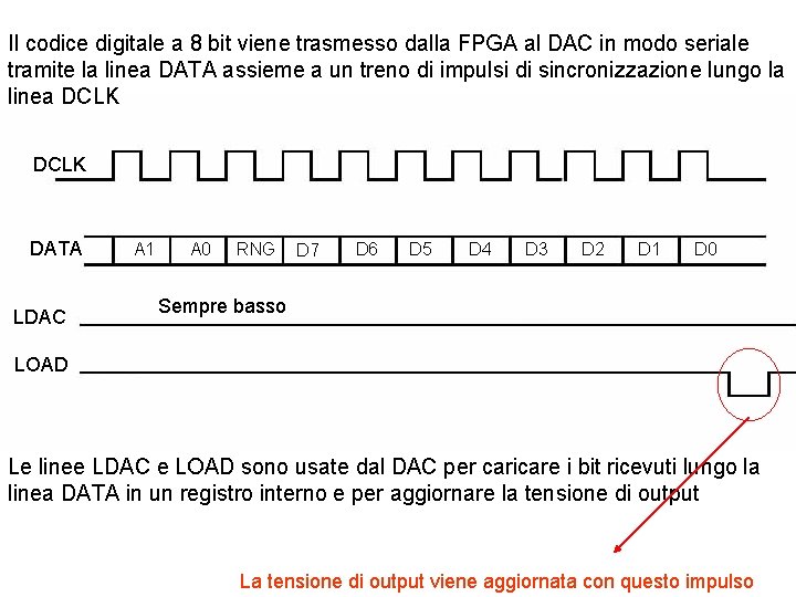 Il codice digitale a 8 bit viene trasmesso dalla FPGA al DAC in modo
