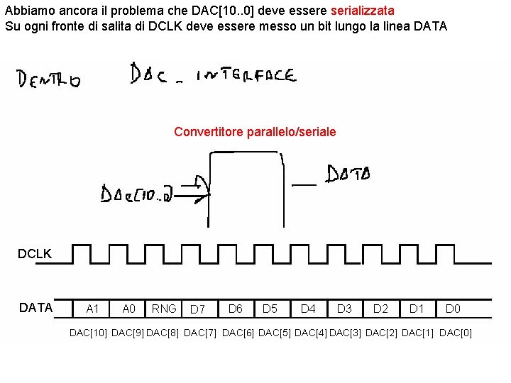 Abbiamo ancora il problema che DAC[10. . 0] deve essere serializzata Su ogni fronte