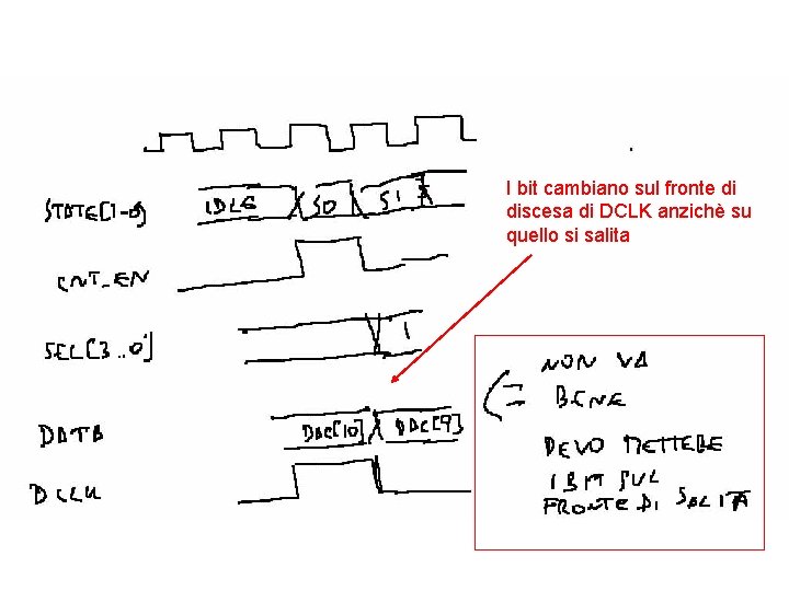 I bit cambiano sul fronte di discesa di DCLK anzichè su quello si salita