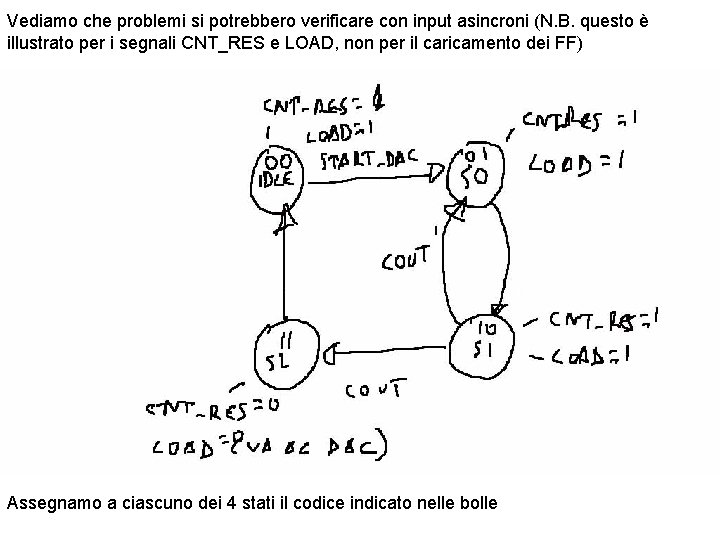 Vediamo che problemi si potrebbero verificare con input asincroni (N. B. questo è illustrato