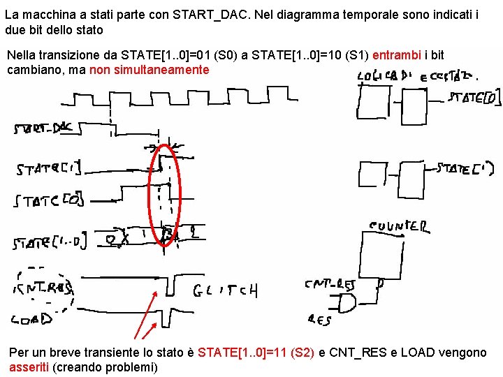 La macchina a stati parte con START_DAC. Nel diagramma temporale sono indicati i due