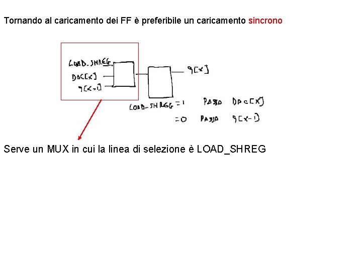 Tornando al caricamento dei FF è preferibile un caricamento sincrono Serve un MUX in