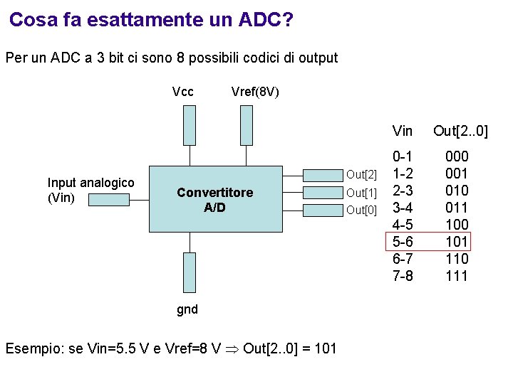 Cosa fa esattamente un ADC? Per un ADC a 3 bit ci sono 8