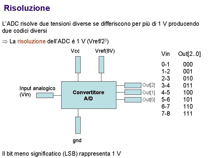 Risoluzione L’ADC risolve due tensioni diverse se differiscono per più di 1 V producendo