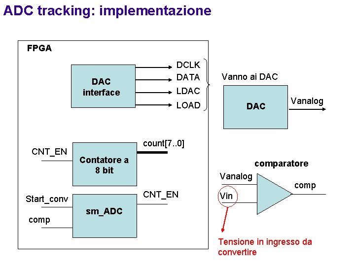 ADC tracking: implementazione FPGA DAC interface DCLK DATA Vanno ai DAC LOAD CNT_EN Vanalog