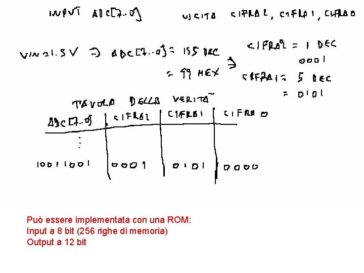 Può essere implementata con una ROM: Input a 8 bit (256 righe di memoria)