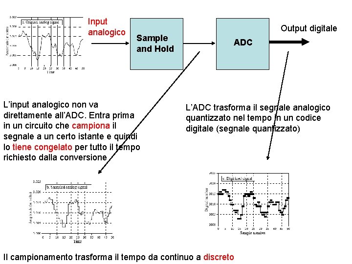 Input analogico Sample and Hold L’input analogico non va direttamente all’ADC. Entra prima in