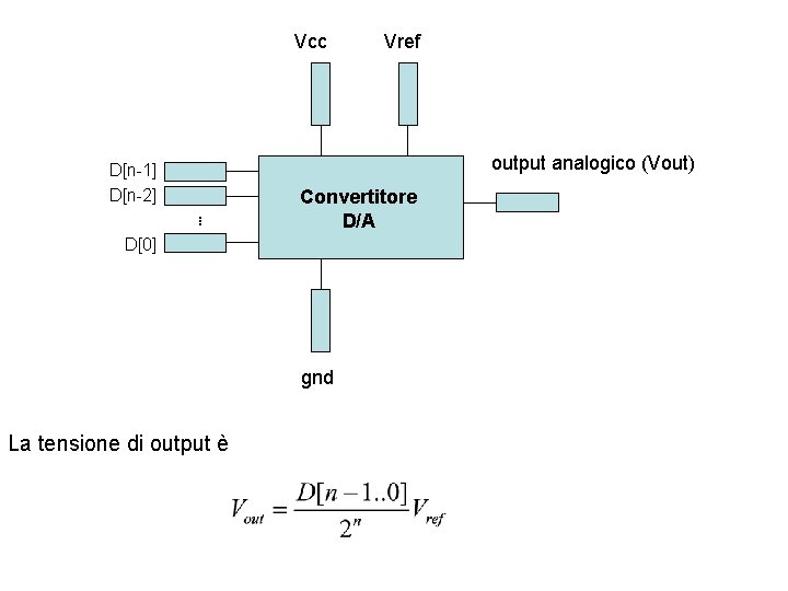 Vcc D[n-1] D[n-2] Vref output analogico (Vout). . Convertitore D/A D[0] gnd La tensione