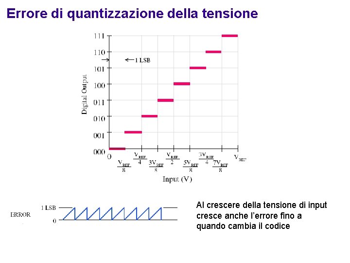 Errore di quantizzazione della tensione Al crescere della tensione di input cresce anche l’errore