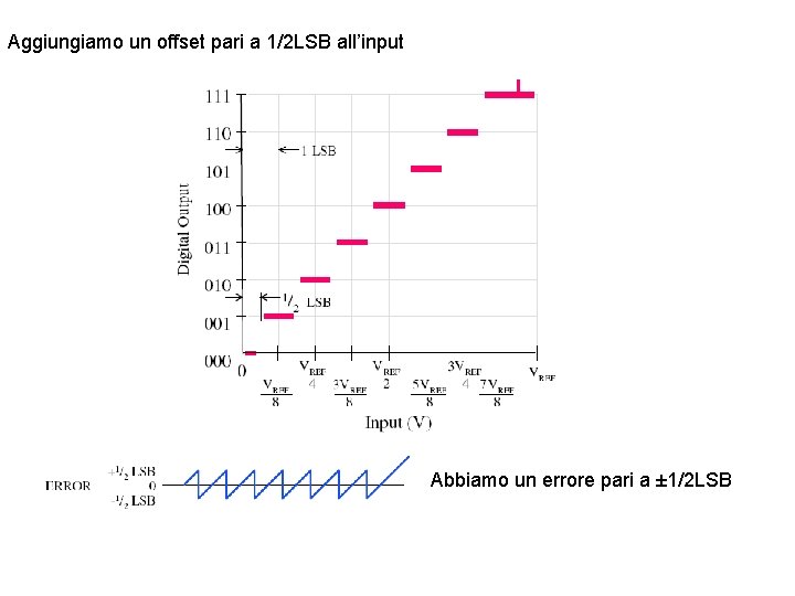 Aggiungiamo un offset pari a 1/2 LSB all’input Abbiamo un errore pari a ±