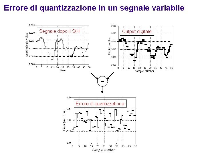 Errore di quantizzazione in un segnale variabile Segnale dopo il S/H Output digitale _