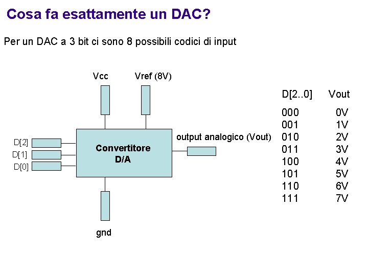 Cosa fa esattamente un DAC? Per un DAC a 3 bit ci sono 8