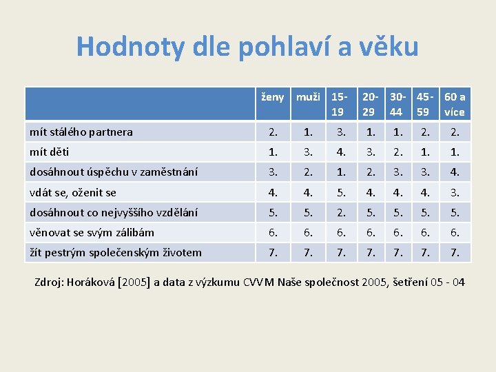 Hodnoty dle pohlaví a věku ženy muži 1519 20 - 30 - 45 - Hodnoty dle pohlaví a věku ženy muži 1519 20 - 30 - 45 -