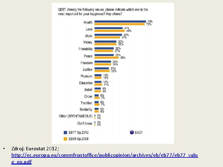 • Zdroj: Eurostat 2012; http: //ec. europa. eu/commfrontoffice/publicopinion/archives/eb/eb 77_valu e_en. pdf • Zdroj: Eurostat 2012; http: //ec. europa. eu/commfrontoffice/publicopinion/archives/eb/eb 77_valu e_en. pdf