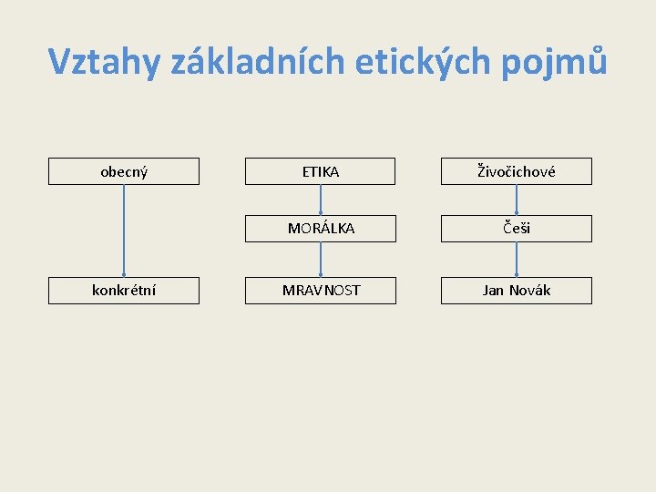 Vztahy základních etických pojmů obecný konkrétní ETIKA Živočichové MORÁLKA Češi MRAVNOST Jan Novák Vztahy základních etických pojmů obecný konkrétní ETIKA Živočichové MORÁLKA Češi MRAVNOST Jan Novák