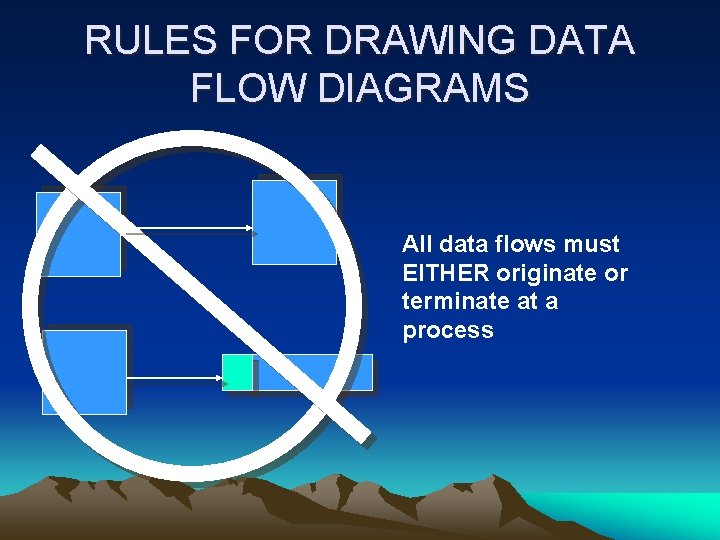 RULES FOR DRAWING DATA FLOW DIAGRAMS All data flows must EITHER originate or terminate