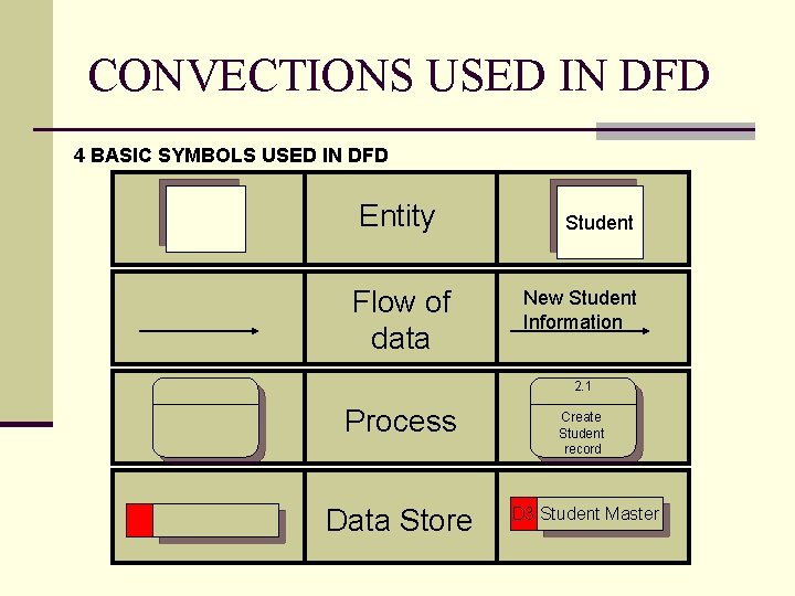 CONVECTIONS USED IN DFD 4 BASIC SYMBOLS USED IN DFD Entity Flow of data