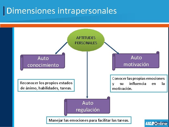 Dimensiones intrapersonales APTITUDES PERSONALES Auto motivación Auto conocimiento Conocer las propias emociones y su