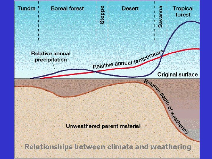 Relationships between climate and weathering 